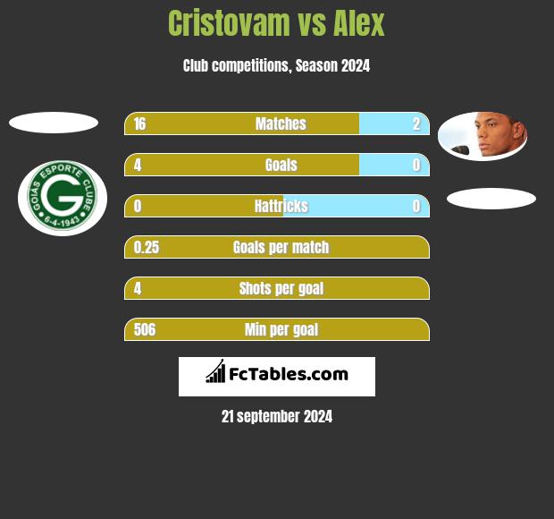 Cristovam vs Alex h2h player stats