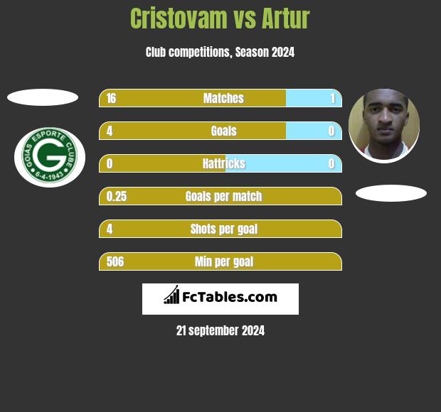 Cristovam vs Artur h2h player stats