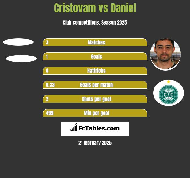 Cristovam vs Daniel h2h player stats