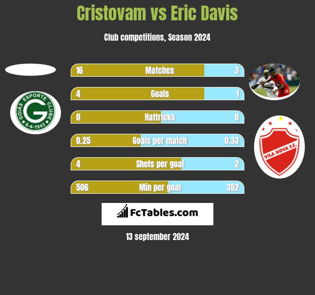 Cristovam vs Eric Davis h2h player stats