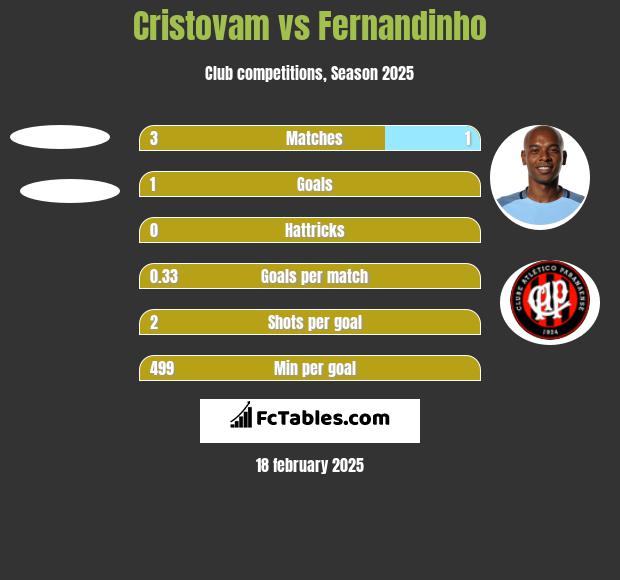 Cristovam vs Fernandinho h2h player stats