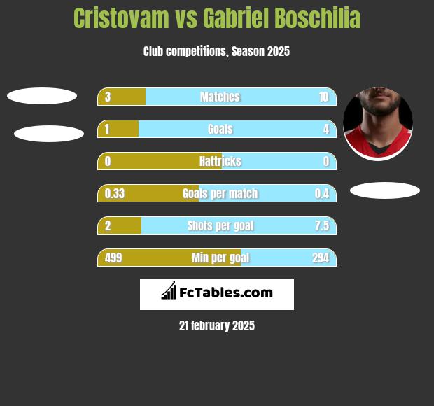 Cristovam vs Gabriel Boschilia h2h player stats