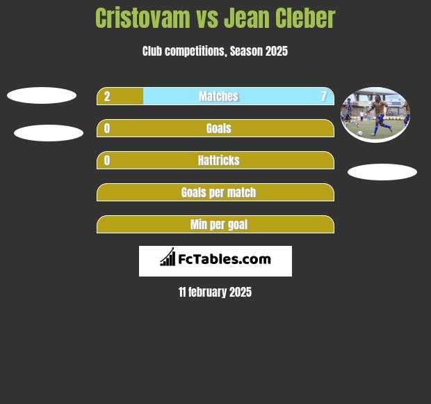 Cristovam vs Jean Cleber h2h player stats