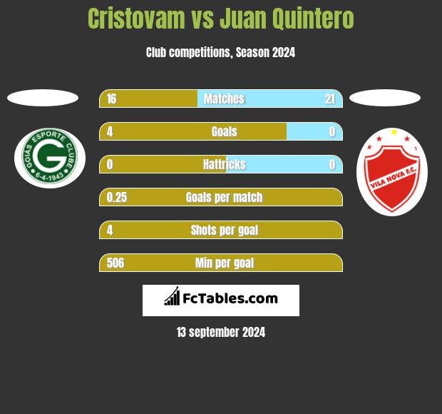 Cristovam vs Juan Quintero h2h player stats