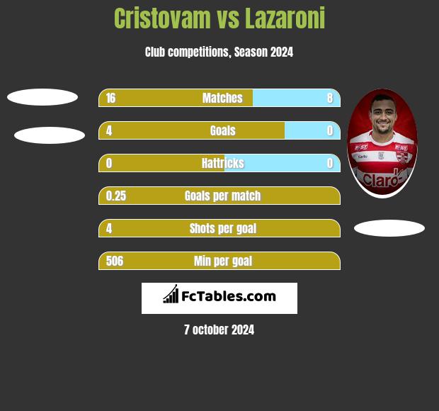 Cristovam vs Lazaroni h2h player stats