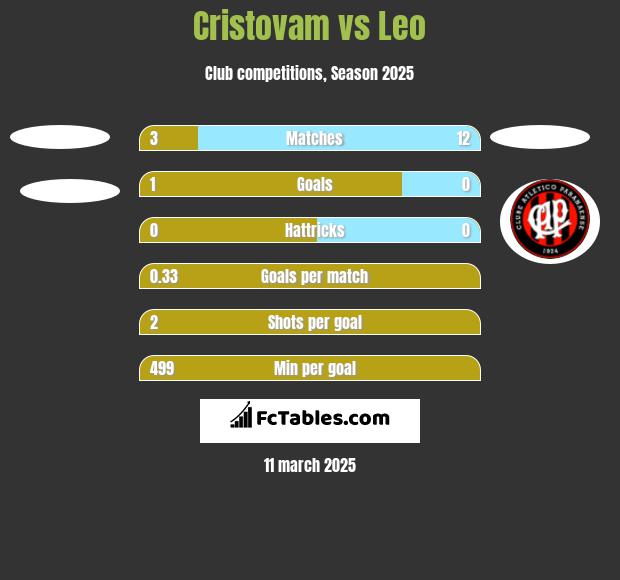 Cristovam vs Leo h2h player stats