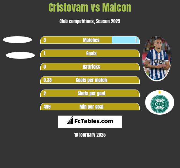 Cristovam vs Maicon h2h player stats