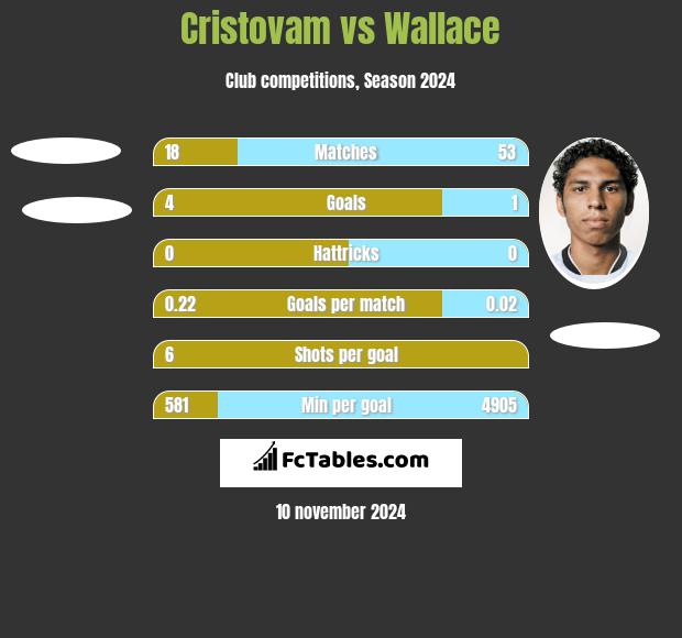 Cristovam vs Wallace h2h player stats