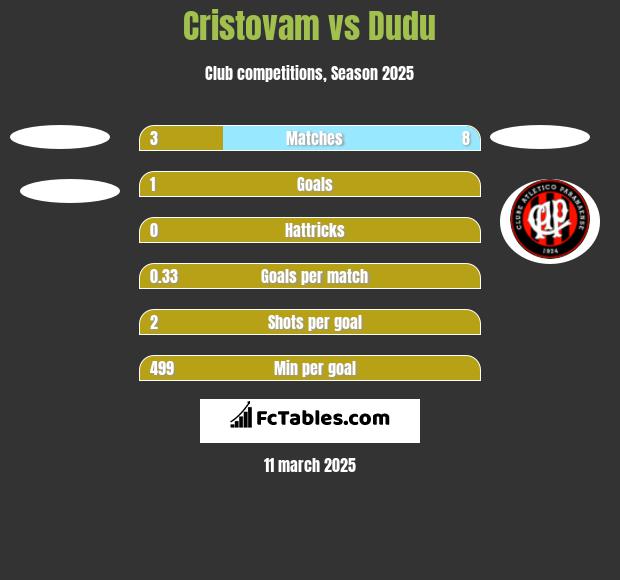 Cristovam vs Dudu h2h player stats