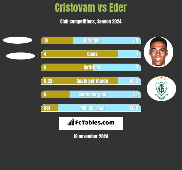 Cristovam vs Eder h2h player stats