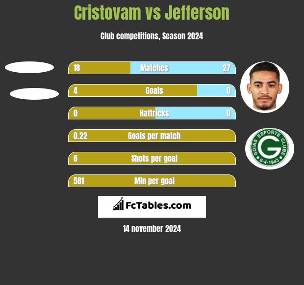 Cristovam vs Jefferson h2h player stats