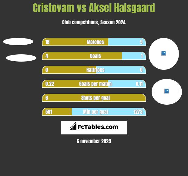 Cristovam vs Aksel Halsgaard h2h player stats