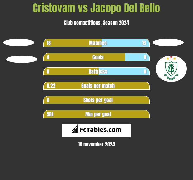 Cristovam vs Jacopo Del Bello h2h player stats