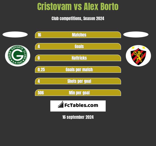 Cristovam vs Alex Borto h2h player stats