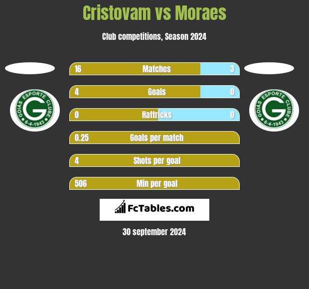 Cristovam vs Moraes h2h player stats