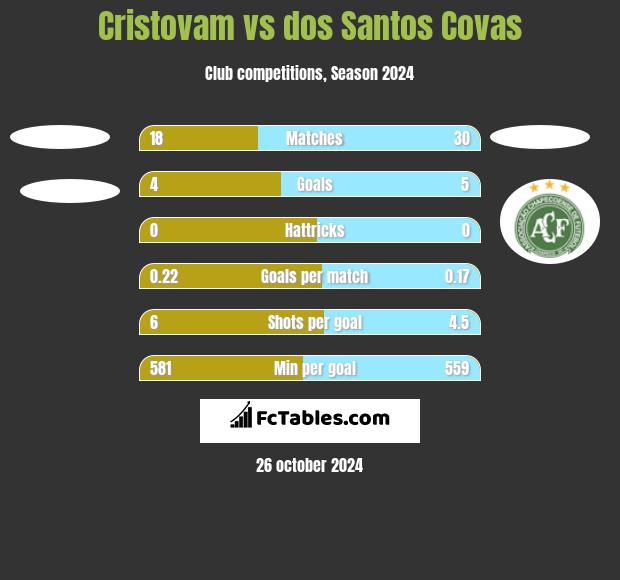 Cristovam vs dos Santos Covas h2h player stats