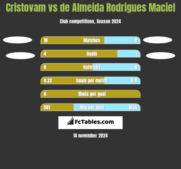 Cristovam vs de Almeida Rodrigues Maciel h2h player stats