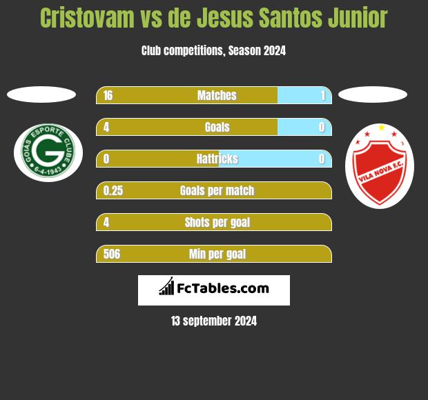 Cristovam vs de Jesus Santos Junior h2h player stats