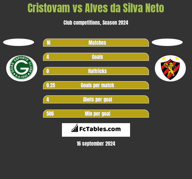 Cristovam vs Alves da Silva Neto h2h player stats