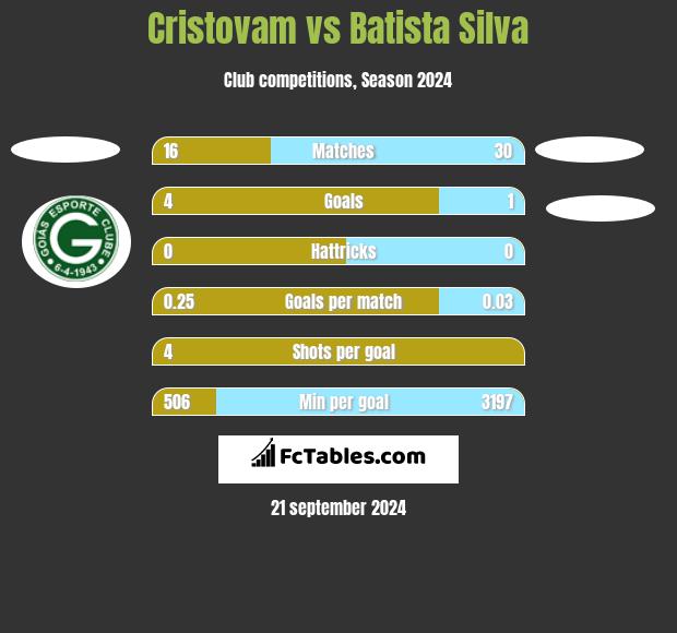 Cristovam vs Batista Silva h2h player stats