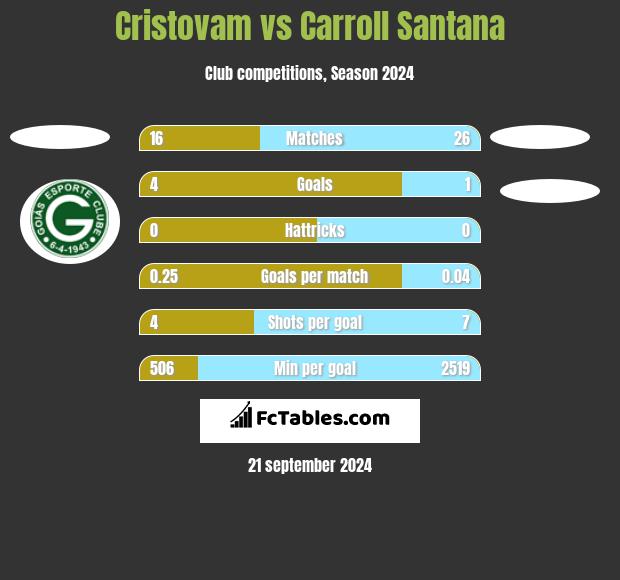 Cristovam vs Carroll Santana h2h player stats