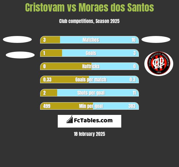 Cristovam vs Moraes dos Santos h2h player stats