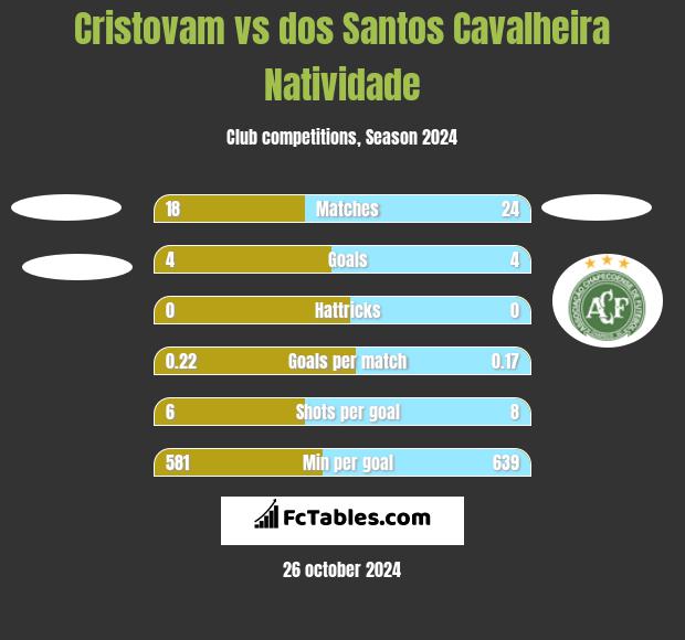 Cristovam vs dos Santos Cavalheira Natividade h2h player stats