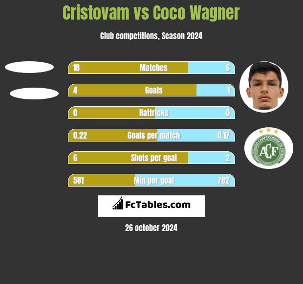 Cristovam vs Coco Wagner h2h player stats