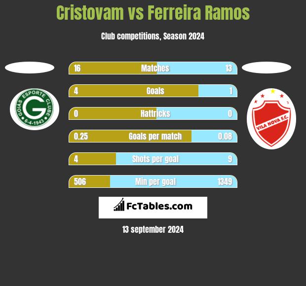 Cristovam vs Ferreira Ramos h2h player stats