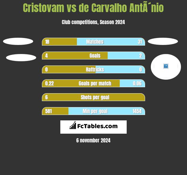 Cristovam vs de Carvalho AntÃ´nio h2h player stats