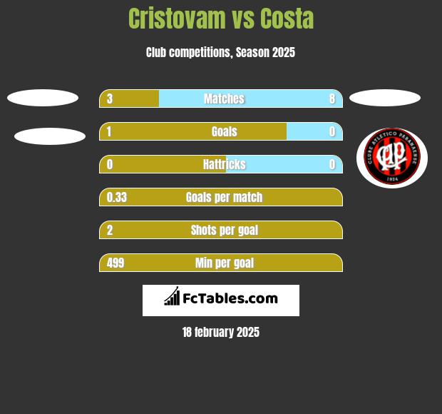 Cristovam vs Costa h2h player stats