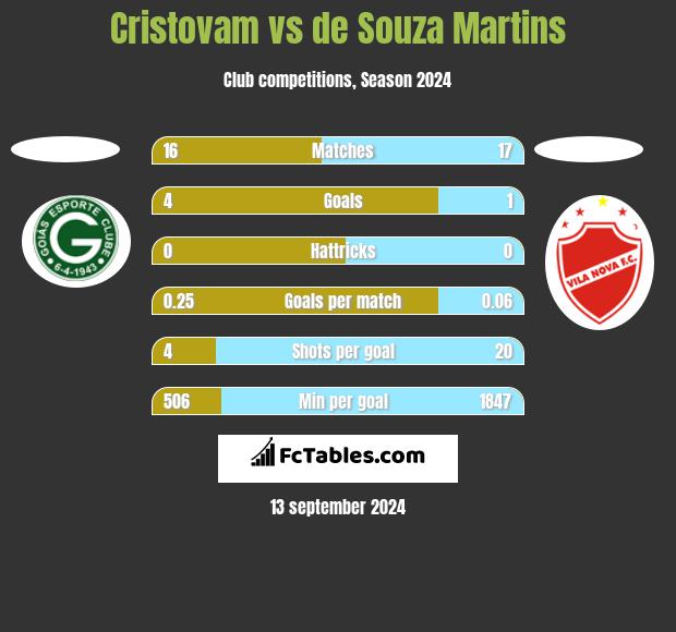 Cristovam vs de Souza Martins h2h player stats