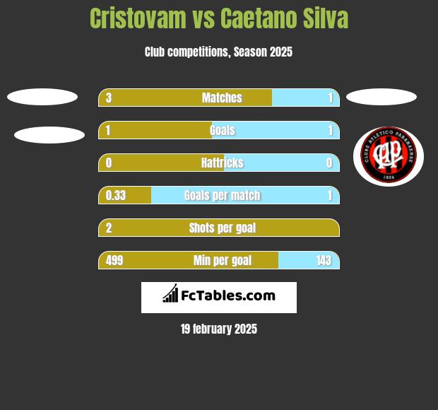 Cristovam vs Caetano Silva h2h player stats