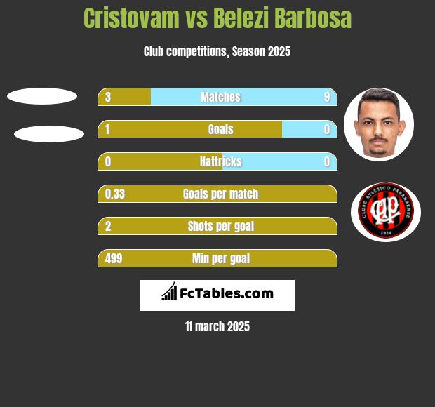 Cristovam vs Belezi Barbosa h2h player stats