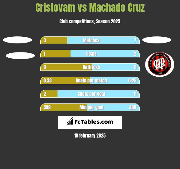 Cristovam vs Machado Cruz h2h player stats