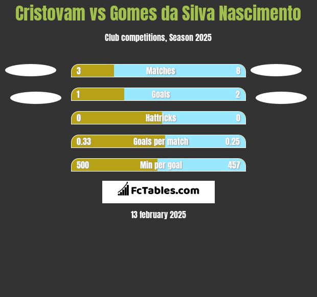 Cristovam vs Gomes da Silva Nascimento h2h player stats