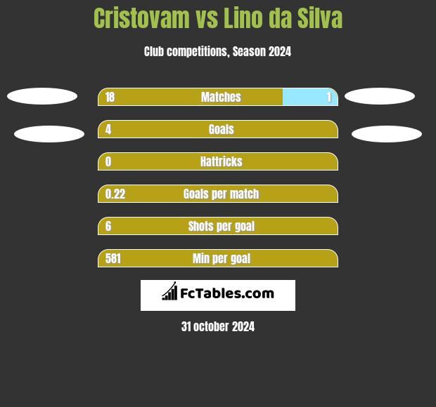 Cristovam vs Lino da Silva h2h player stats