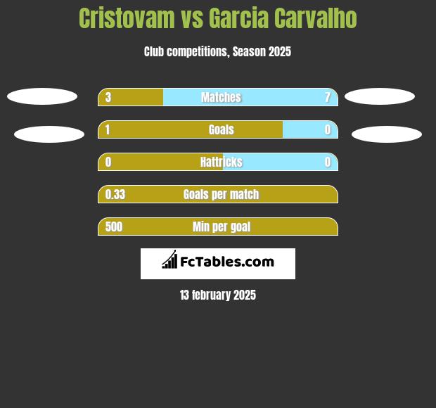 Cristovam vs Garcia Carvalho h2h player stats