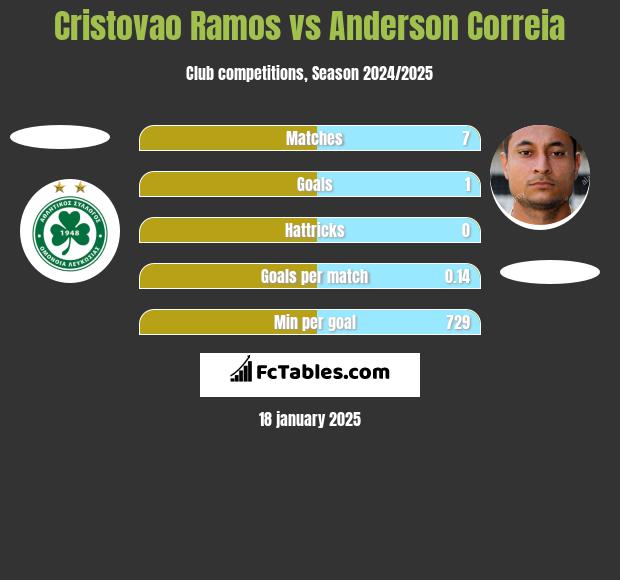 Cristovao Ramos vs Anderson Correia h2h player stats