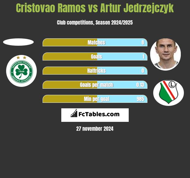 Cristovao Ramos vs Artur Jędrzejczyk h2h player stats