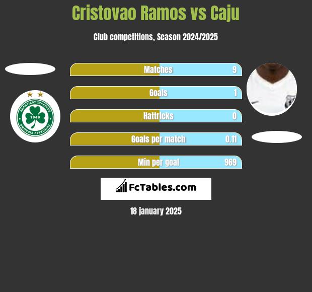 Cristovao Ramos vs Caju h2h player stats