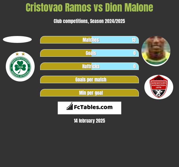 Cristovao Ramos vs Dion Malone h2h player stats