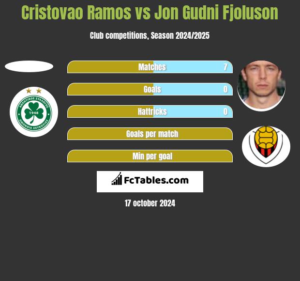 Cristovao Ramos vs Jon Gudni Fjoluson h2h player stats