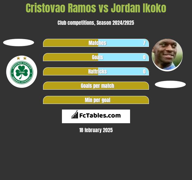 Cristovao Ramos vs Jordan Ikoko h2h player stats