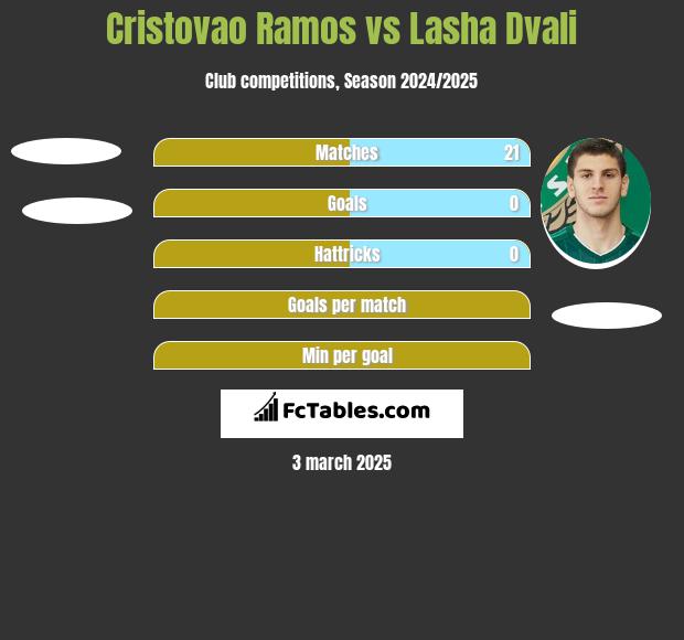 Cristovao Ramos vs Lasha Dvali h2h player stats