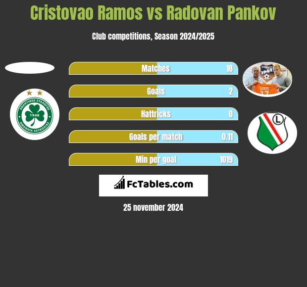 Cristovao Ramos vs Radovan Pankov h2h player stats