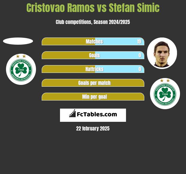 Cristovao Ramos vs Stefan Simic h2h player stats