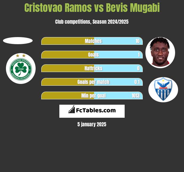 Cristovao Ramos vs Bevis Mugabi h2h player stats