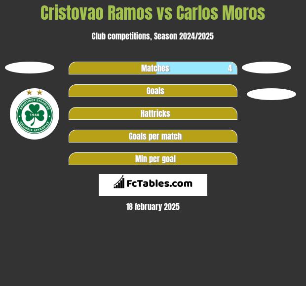 Cristovao Ramos vs Carlos Moros h2h player stats