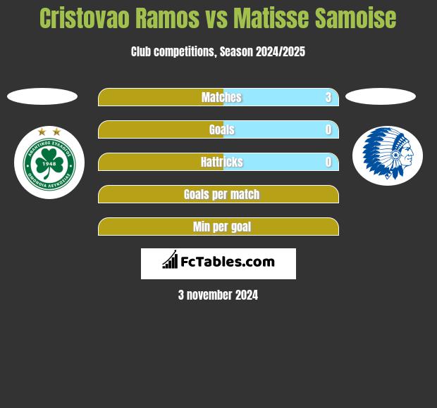 Cristovao Ramos vs Matisse Samoise h2h player stats